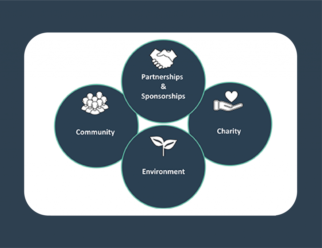 CSR and ESG: Part of our Core Values