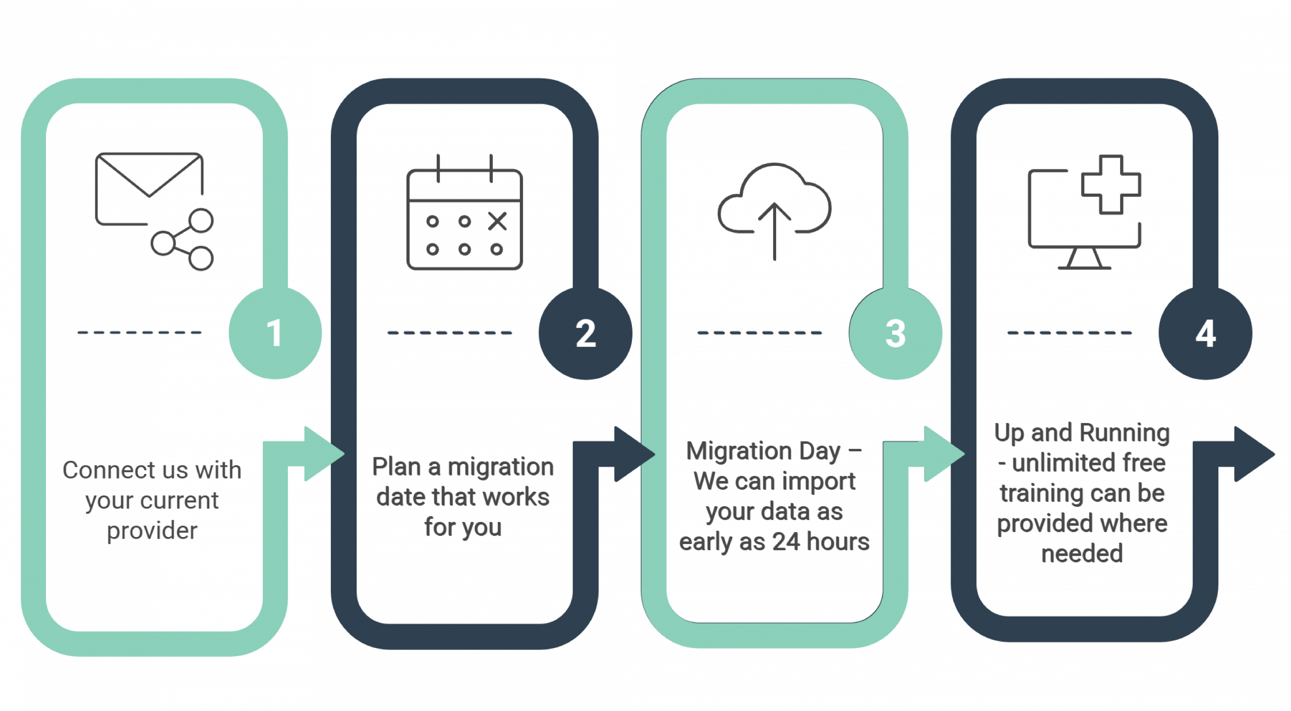 MidexPRO Data Migration Process